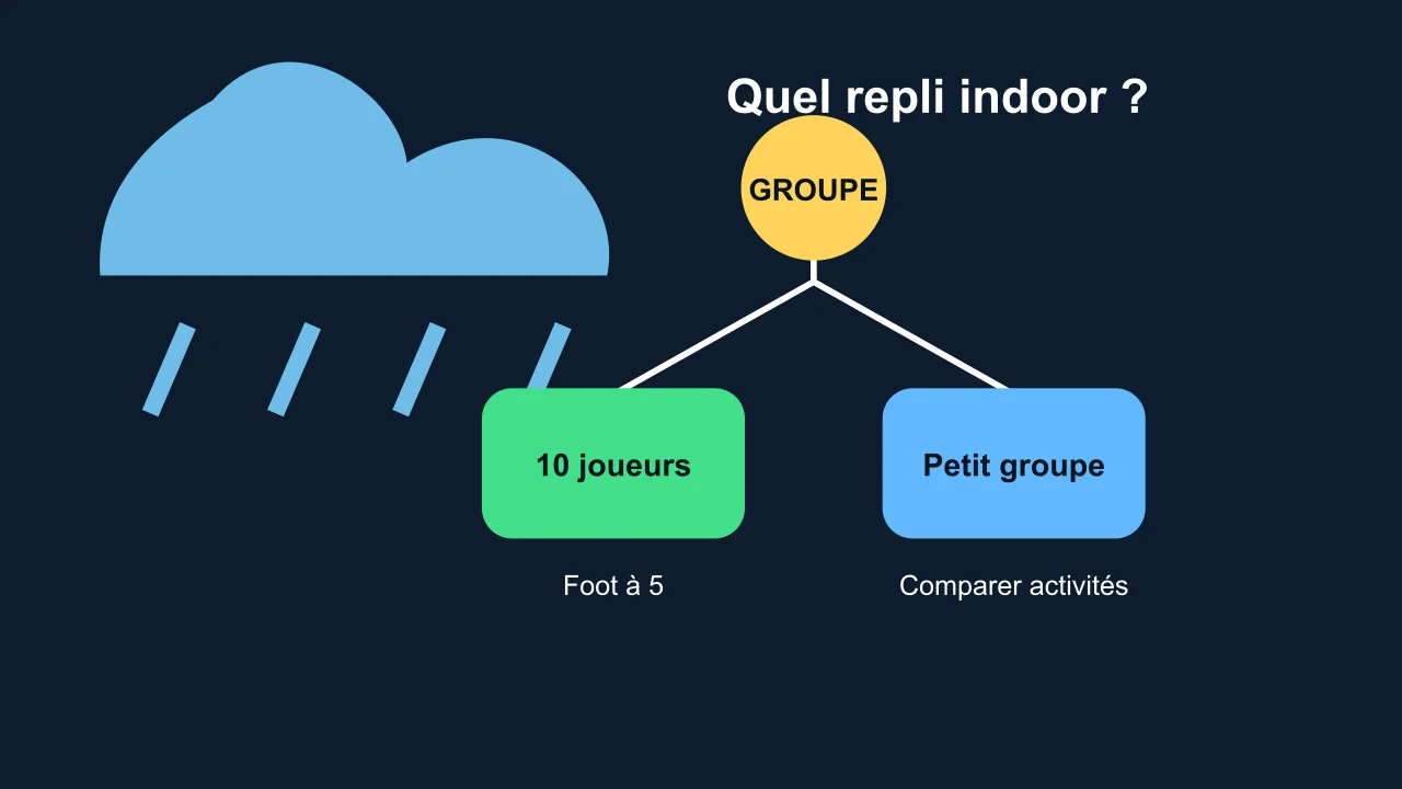 Arbre de décision pour choisir une activité sportive indoor par temps de pluie
