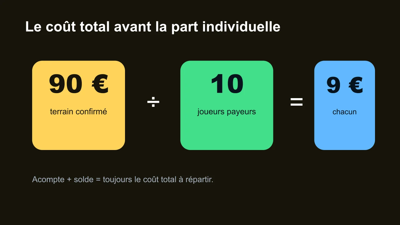 Exemple de répartition du prix d’un terrain entre joueurs