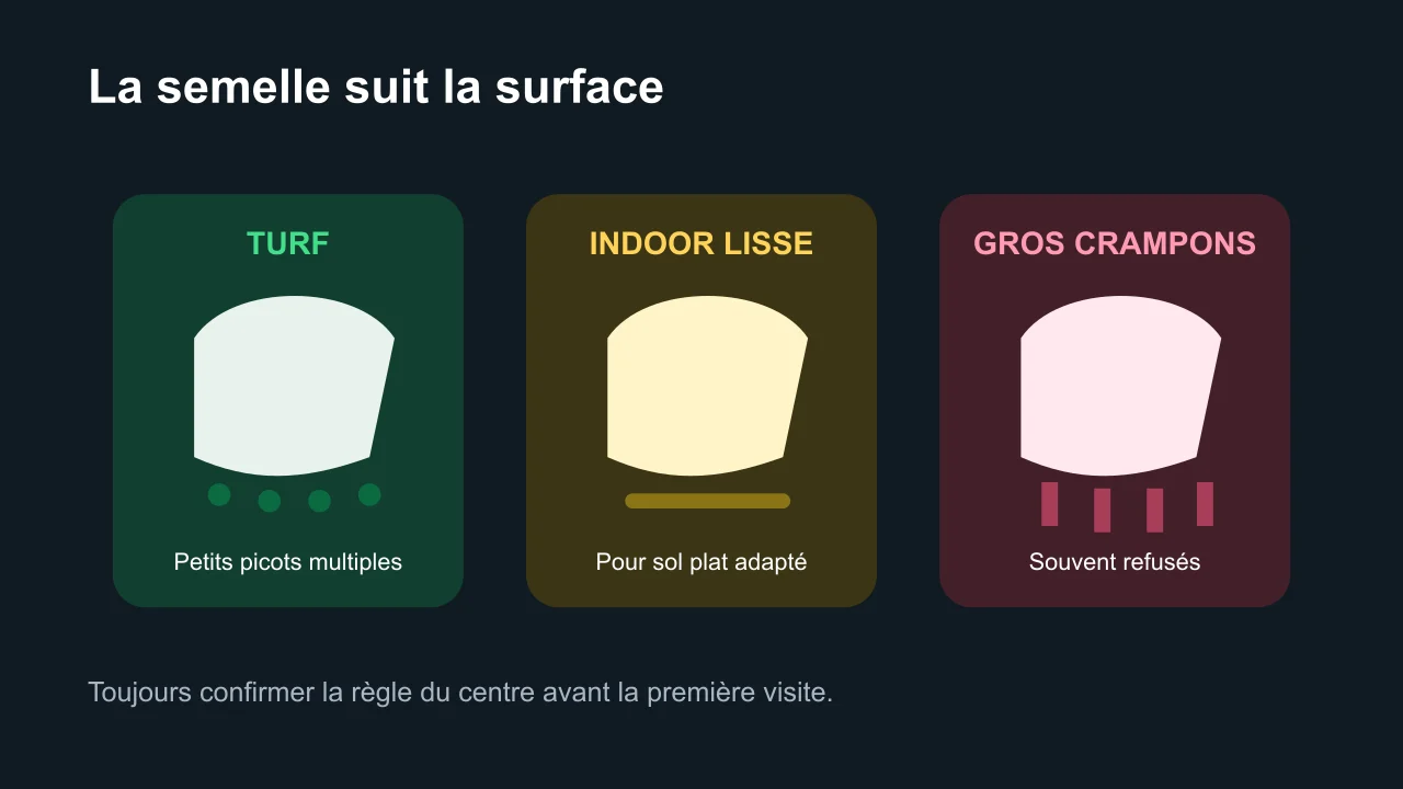 Comparaison des profils de semelles pour le football indoor