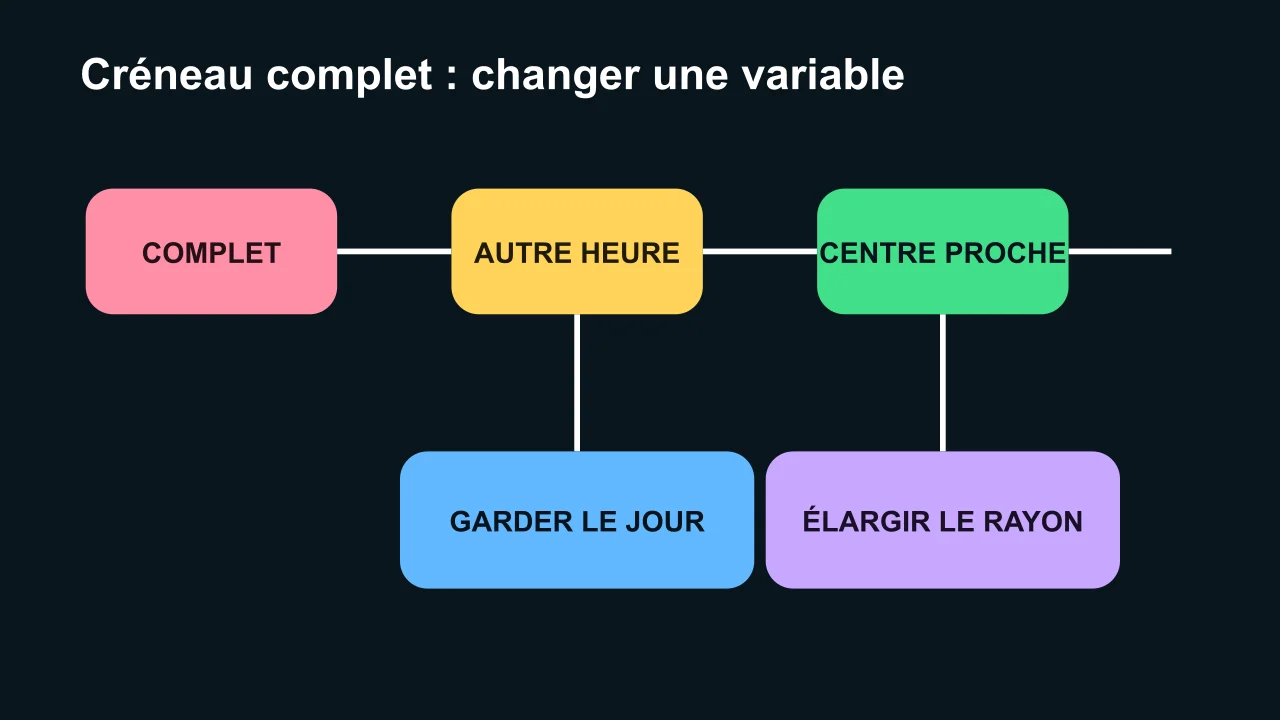 Matrice de solutions quand un créneau de football est complet