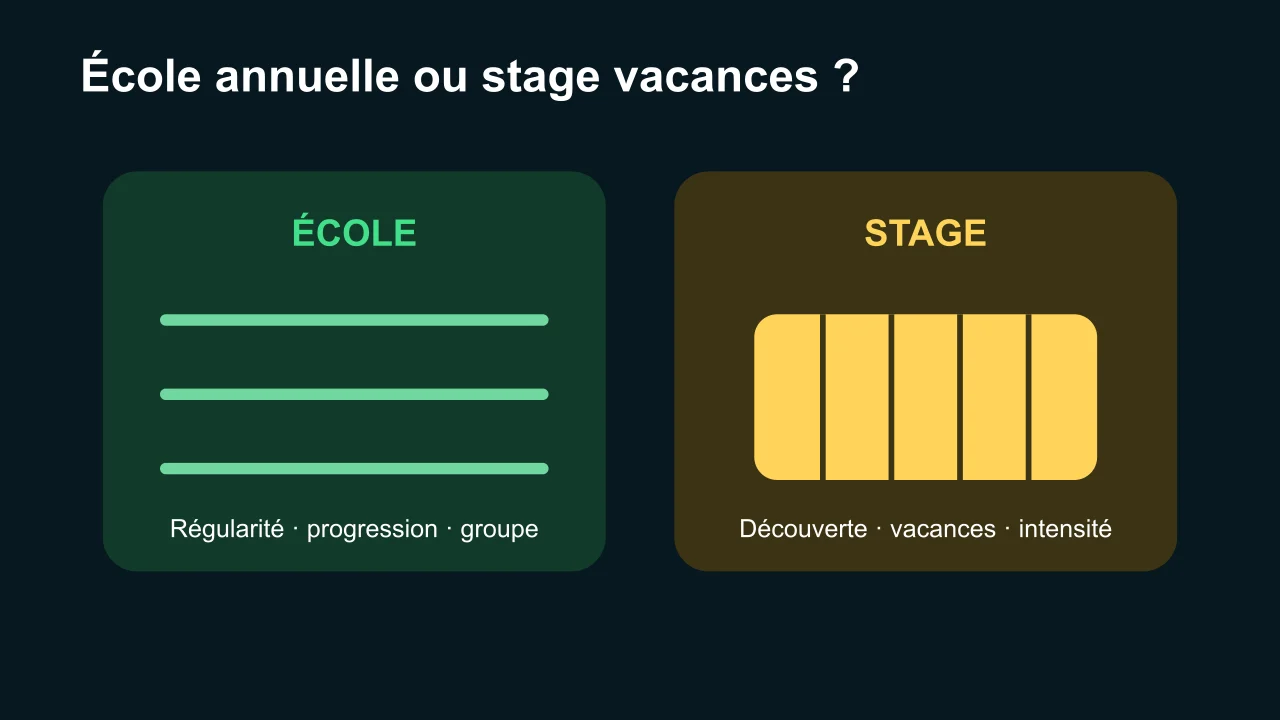 Comparaison entre école annuelle et stage de vacances de football