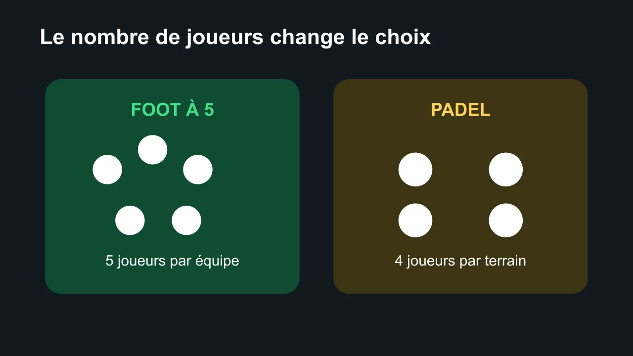 Comparaison visuelle des effectifs du padel et du football à 5