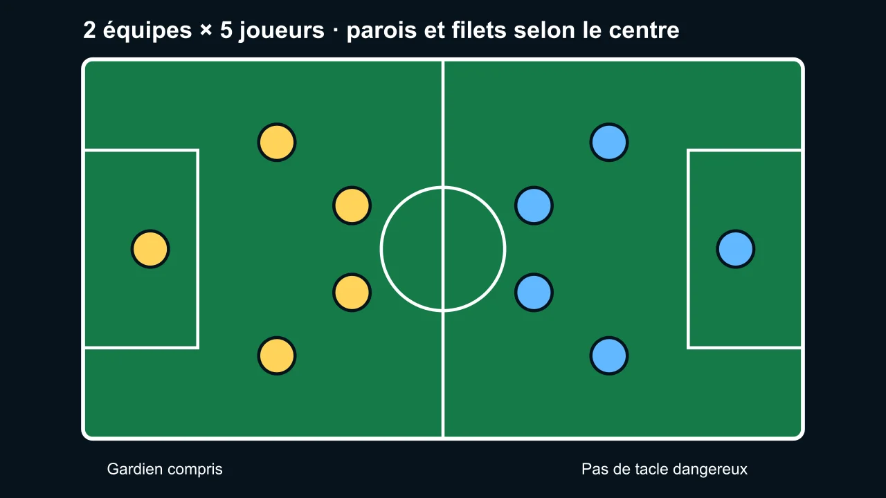 Plan annoté d’un terrain de football à 5 indoor