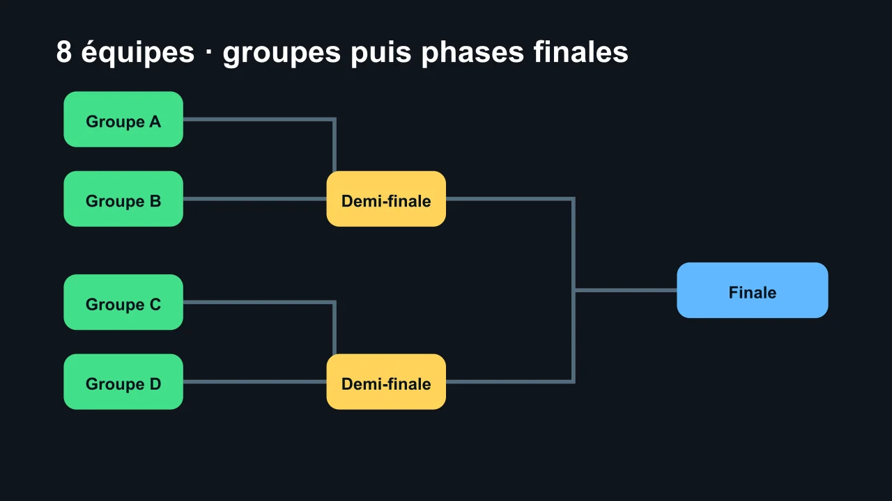 Tableau de tournoi de football à 5 pour huit équipes